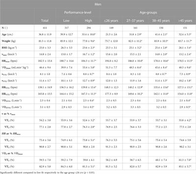 Pattern of the heart rate performance curve in maximal graded treadmill running from 1100 healthy 18–65 Years old men and women: the 4HAIE study